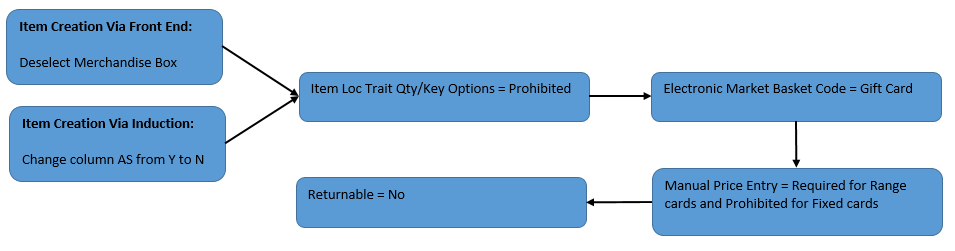 Flow of RMS settings: deselect Merchandise or change column AS to N, Qty/Key Prohibited, Electronic Market Basket Code Gift Card, Manual Price Entry Required for Range and Prohibited for Fixed, Returnable No.