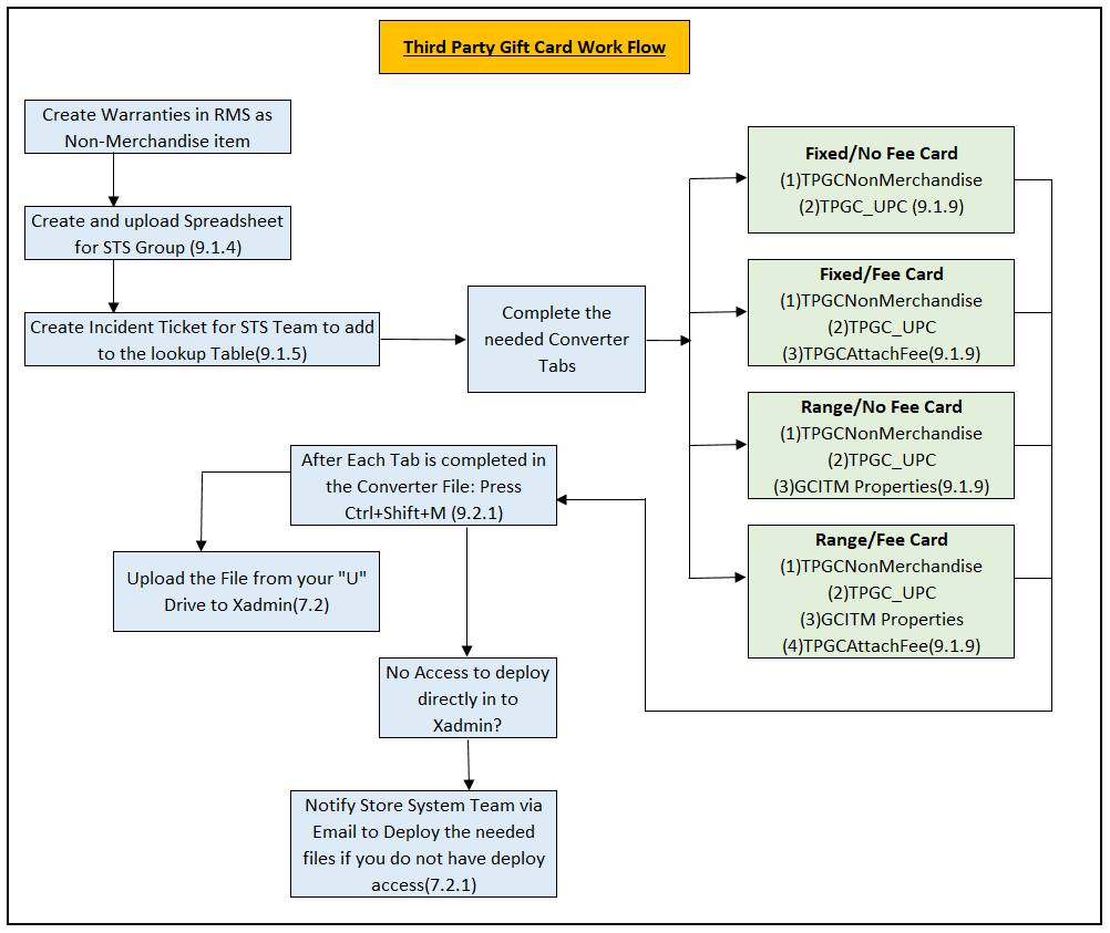 Third Party Gift Card workflow: create in RMS as non-merchandise, create and upload the STS spreadsheet, create an incident ticket, complete the needed converter tabs for the card type, press Ctrl+Shift+M after each tab, then upload to Xadmin or ask Store Systems to deploy.